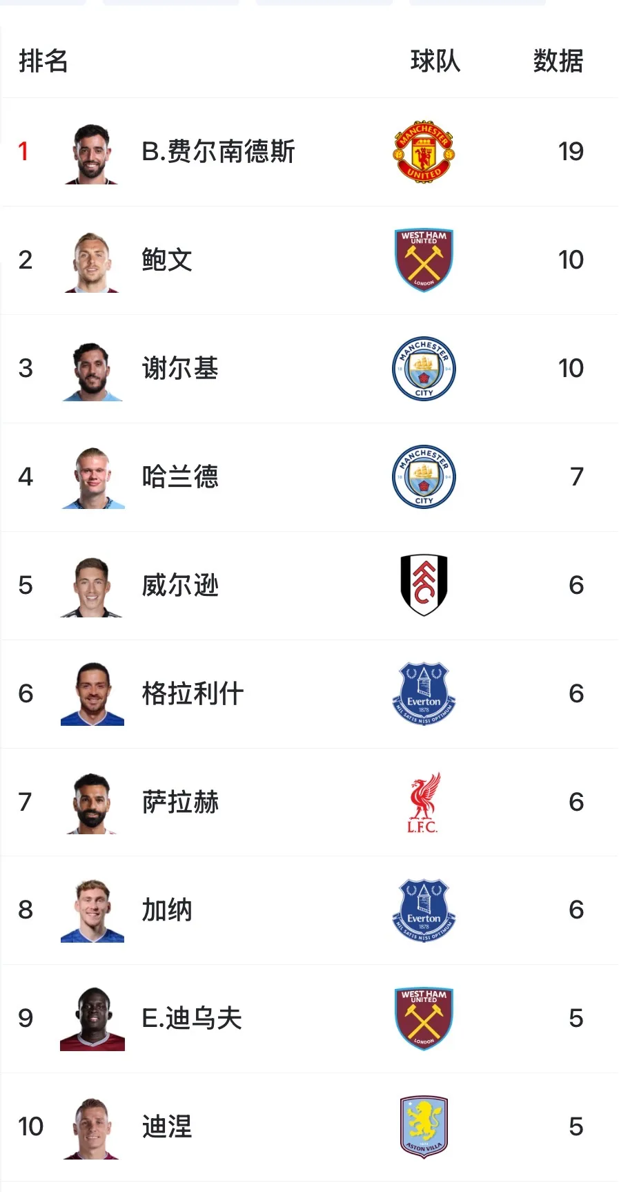 鲸鱼体育官方网站-B费19助断层领跑英超，几乎甩开第二名鲍文、谢尔基一倍